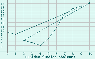 Courbe de l'humidex pour Hilgenroth