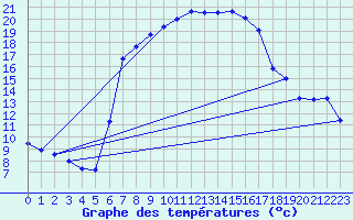 Courbe de tempratures pour Weidenbach-Weihersch