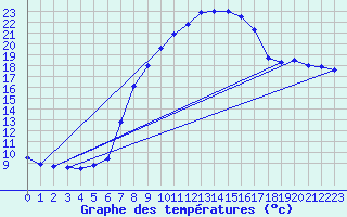 Courbe de tempratures pour Bergen