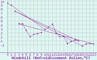 Courbe du refroidissement olien pour Boulc (26)