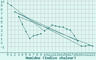 Courbe de l'humidex pour Boulc (26)