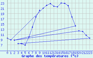 Courbe de tempratures pour Schluechtern-Herolz