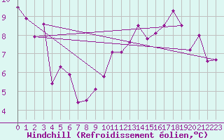 Courbe du refroidissement olien pour Saint-Hubert (Be)