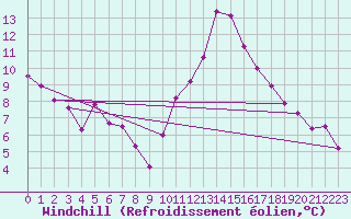 Courbe du refroidissement olien pour Lons-le-Saunier (39)