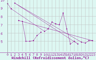 Courbe du refroidissement olien pour Cerisiers (89)