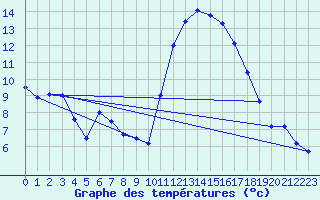Courbe de tempratures pour Angers-Beaucouz (49)