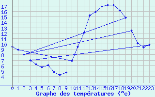 Courbe de tempratures pour Clermont de l