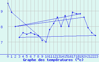 Courbe de tempratures pour Nancy - Ochey (54)