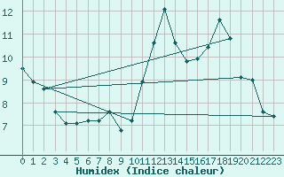 Courbe de l'humidex pour Sainte-Ouenne (79)