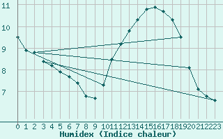 Courbe de l'humidex pour Herhet (Be)