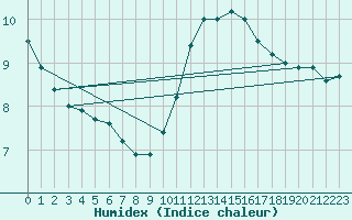 Courbe de l'humidex pour Alberschwende