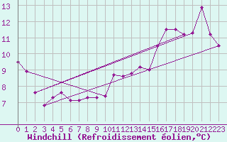 Courbe du refroidissement olien pour Bares