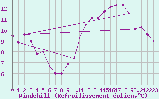 Courbe du refroidissement olien pour Florennes (Be)