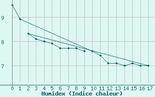 Courbe de l'humidex pour Omu