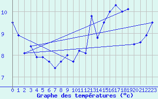 Courbe de tempratures pour Napf (Sw)