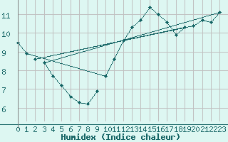 Courbe de l'humidex pour Leucate (11)