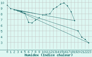 Courbe de l'humidex pour Croisette (62)