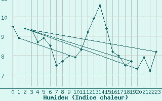 Courbe de l'humidex pour Feldberg-Schwarzwald (All)