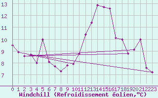 Courbe du refroidissement olien pour Biscarrosse (40)