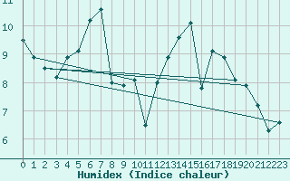 Courbe de l'humidex pour Le Havre - Octeville (76)