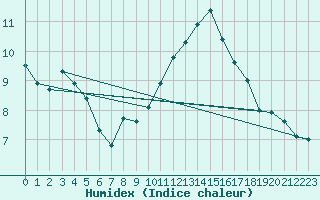 Courbe de l'humidex pour Priay (01)