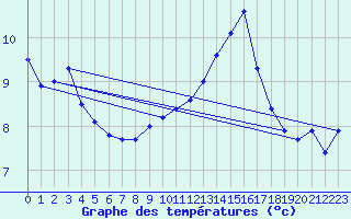 Courbe de tempratures pour Wilhelminadorp Aws