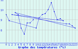 Courbe de tempratures pour Lanvoc (29)