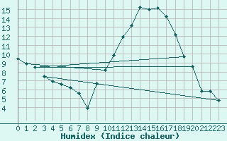 Courbe de l'humidex pour Saint-Auban (04)