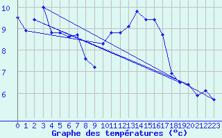 Courbe de tempratures pour Le Talut - Belle-Ile (56)