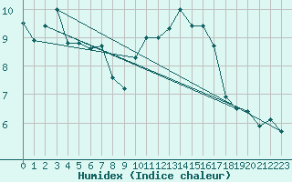 Courbe de l'humidex pour Le Talut - Belle-Ile (56)