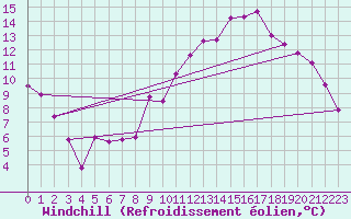 Courbe du refroidissement olien pour Colmar-Ouest (68)