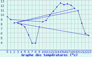 Courbe de tempratures pour Quintenic (22)