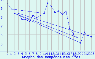 Courbe de tempratures pour Aubenas - Lanas (07)