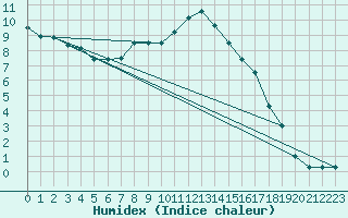 Courbe de l'humidex pour Einsiedeln