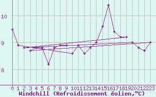 Courbe du refroidissement olien pour Les Eplatures - La Chaux-de-Fonds (Sw)