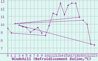 Courbe du refroidissement olien pour Saint-Dizier (52)