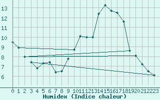 Courbe de l'humidex pour Orly (91)