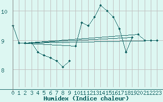 Courbe de l'humidex pour Nancy - Essey (54)