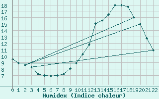 Courbe de l'humidex pour Buzenol (Be)