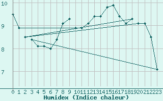 Courbe de l'humidex pour Westermarkelsdorf