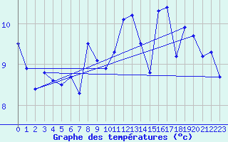 Courbe de tempratures pour la bouée 62107