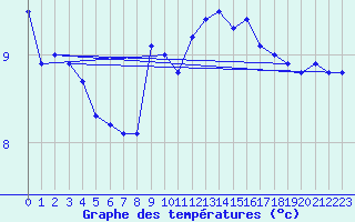 Courbe de tempratures pour Chaumont (Sw)