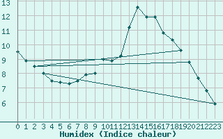 Courbe de l'humidex pour Freudenstadt