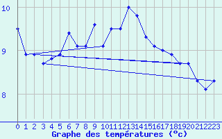 Courbe de tempratures pour La Brvine (Sw)