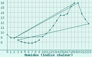 Courbe de l'humidex pour Orlu - Les Ioules (09)
