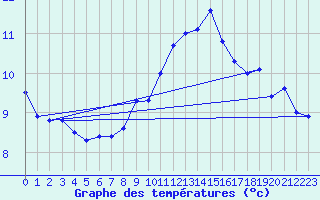 Courbe de tempratures pour Cap Corse (2B)