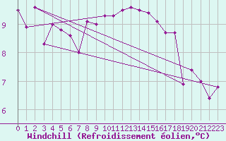 Courbe du refroidissement olien pour Wdenswil