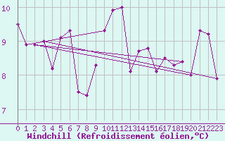 Courbe du refroidissement olien pour Dinard (35)