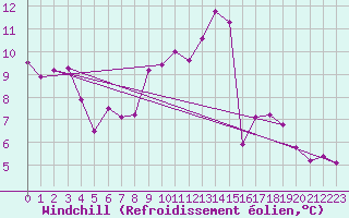 Courbe du refroidissement olien pour Tudela