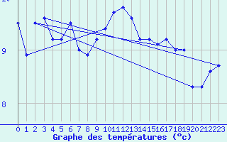 Courbe de tempratures pour Goettingen